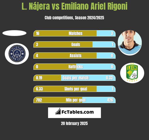 L. Nájera vs Emiliano Ariel Rigoni h2h player stats