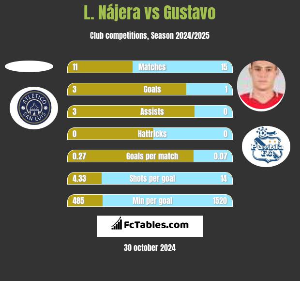 L. Nájera vs Gustavo h2h player stats