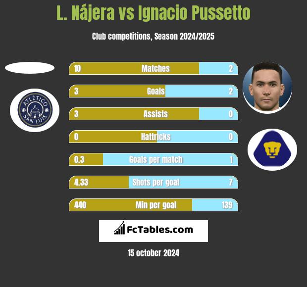 L. Nájera vs Ignacio Pussetto h2h player stats