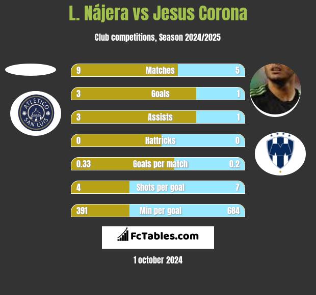 L. Nájera vs Jesus Corona h2h player stats