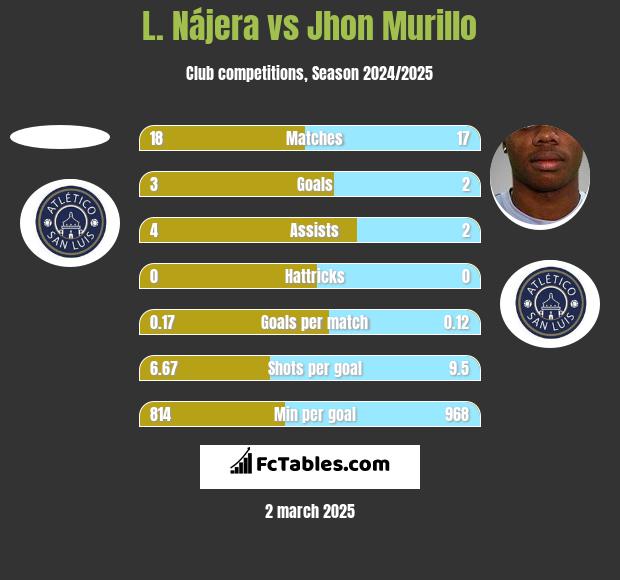 L. Nájera vs Jhon Murillo h2h player stats