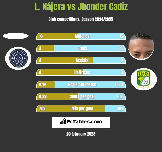 L. Nájera vs Jhonder Cadiz h2h player stats