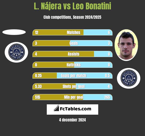 L. Nájera vs Leo Bonatini h2h player stats