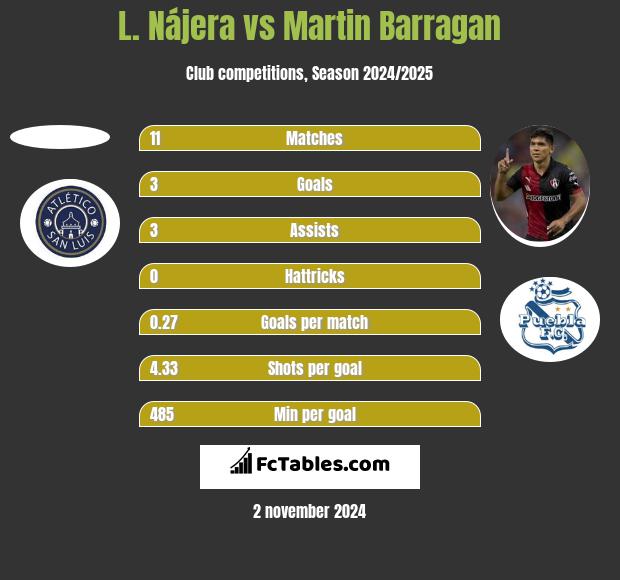 L. Nájera vs Martin Barragan h2h player stats