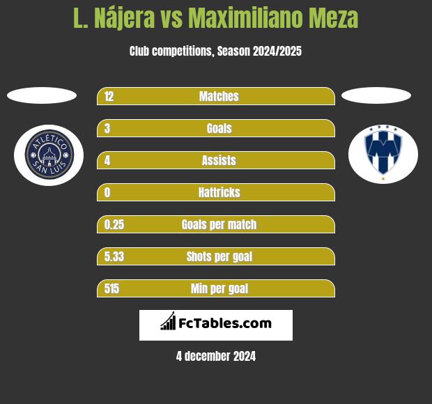 L. Nájera vs Maximiliano Meza h2h player stats