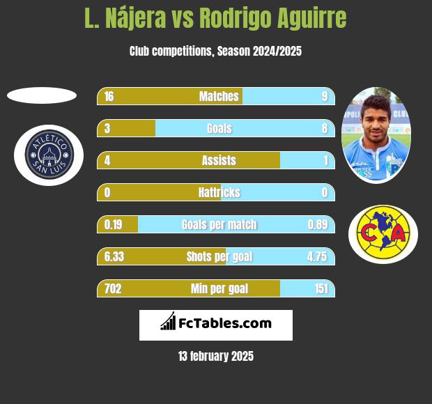 L. Nájera vs Rodrigo Aguirre h2h player stats