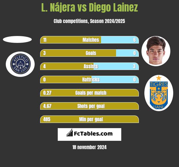 L. Nájera vs Diego Lainez h2h player stats