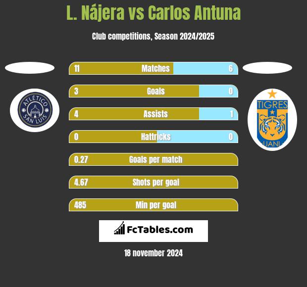 L. Nájera vs Carlos Antuna h2h player stats