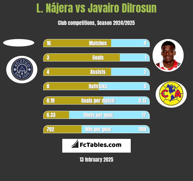 L. Nájera vs Javairo Dilrosun h2h player stats