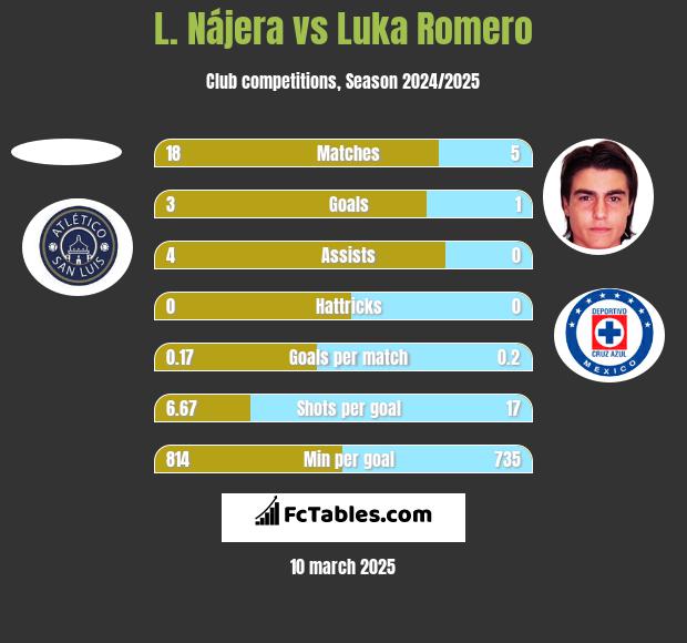 L. Nájera vs Luka Romero h2h player stats