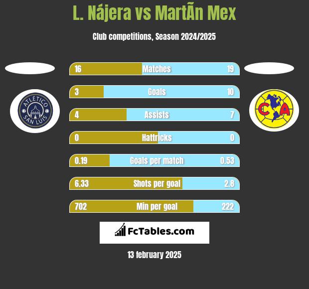 L. Nájera vs MartÃ­n Mex h2h player stats