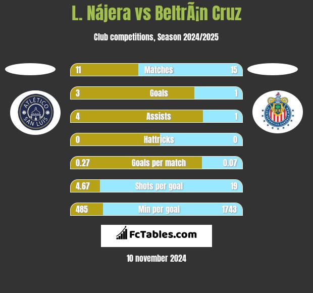 L. Nájera vs BeltrÃ¡n Cruz h2h player stats