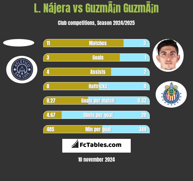 L. Nájera vs GuzmÃ¡n GuzmÃ¡n h2h player stats