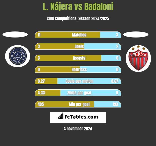 L. Nájera vs Badaloni h2h player stats