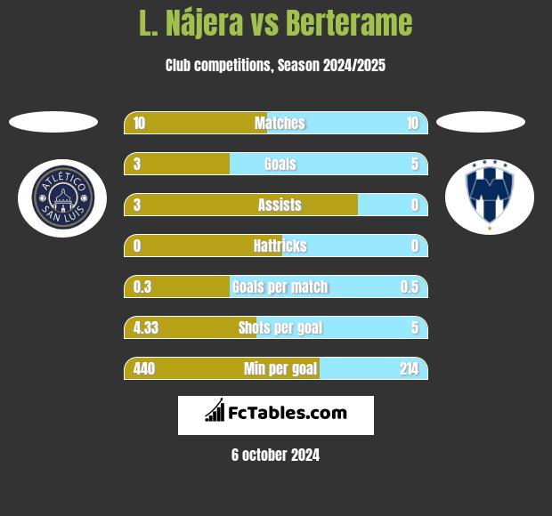 L. Nájera vs Berterame h2h player stats