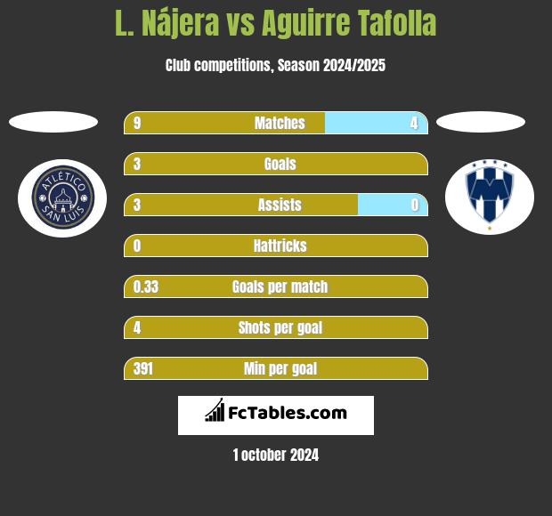 L. Nájera vs Aguirre Tafolla h2h player stats