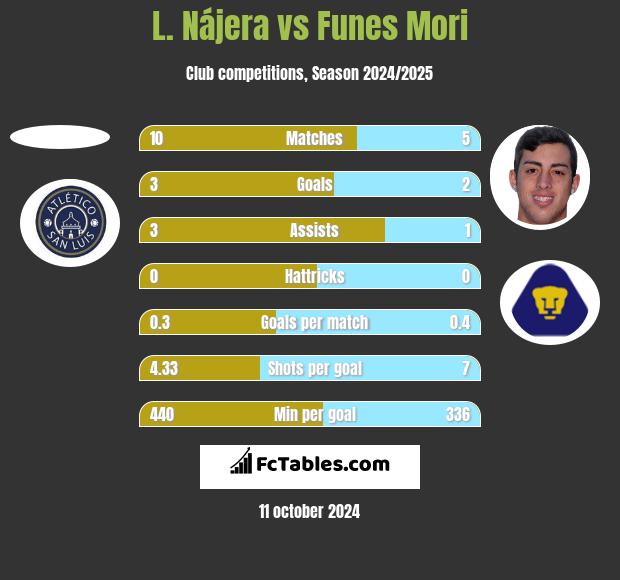 L. Nájera vs Funes Mori h2h player stats