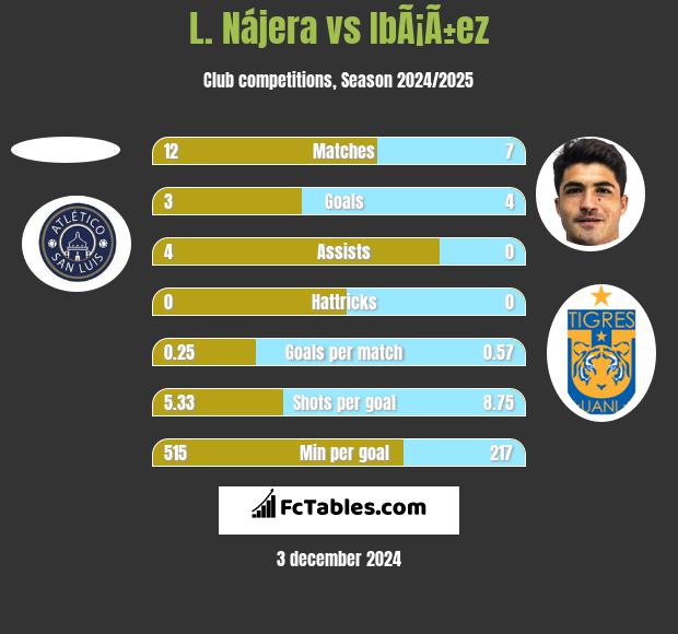 L. Nájera vs IbÃ¡Ã±ez h2h player stats