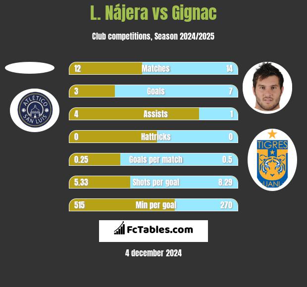 L. Nájera vs Gignac h2h player stats