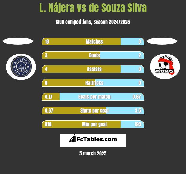 L. Nájera vs de Souza Silva h2h player stats