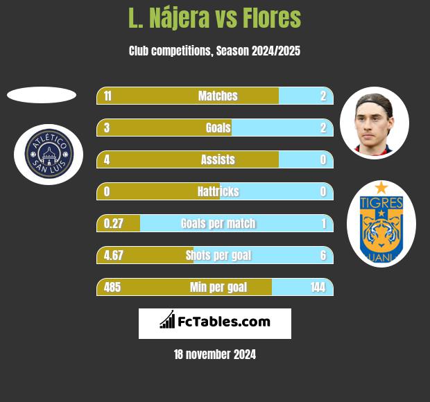 L. Nájera vs Flores h2h player stats