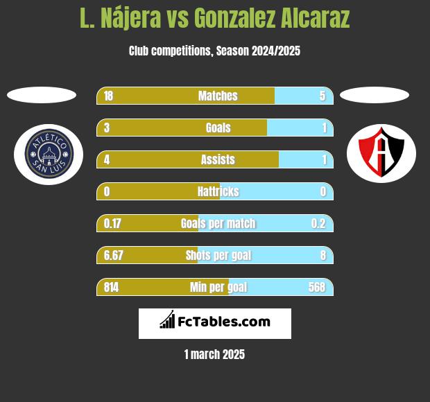 L. Nájera vs Gonzalez Alcaraz h2h player stats