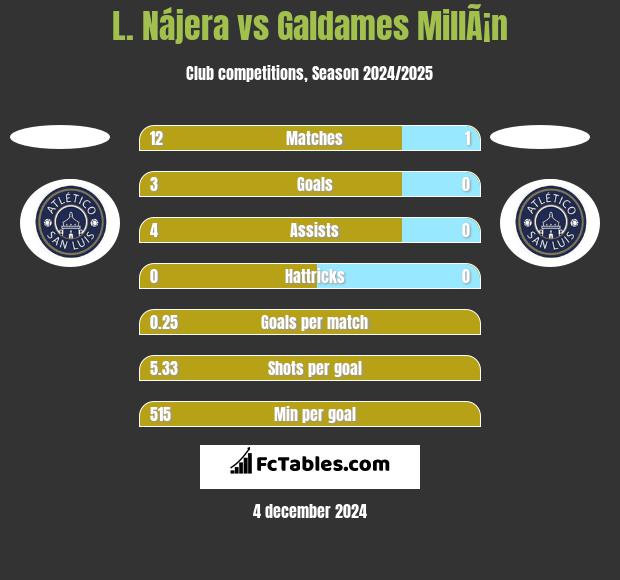 L. Nájera vs Galdames MillÃ¡n h2h player stats