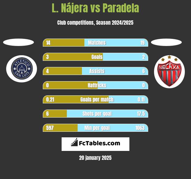 L. Nájera vs Paradela h2h player stats