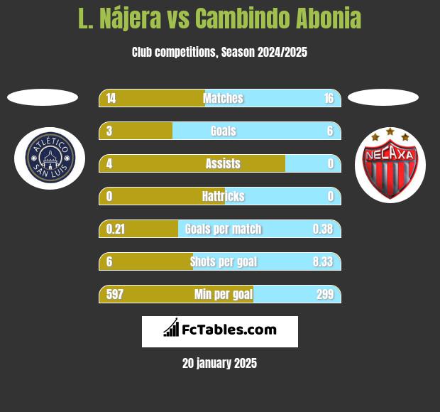 L. Nájera vs Cambindo Abonia h2h player stats