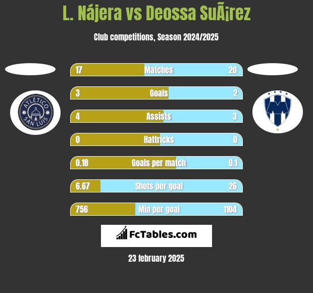 L. Nájera vs Deossa SuÃ¡rez h2h player stats