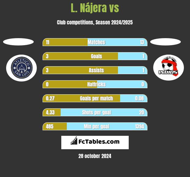 L. Nájera vs  h2h player stats