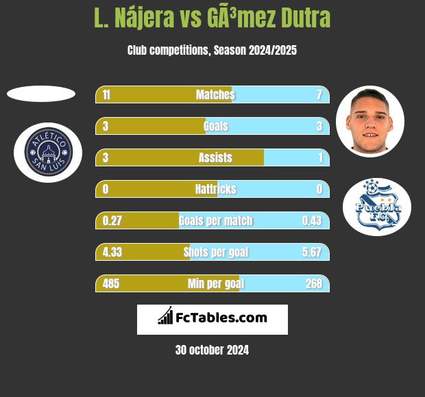 L. Nájera vs GÃ³mez Dutra h2h player stats