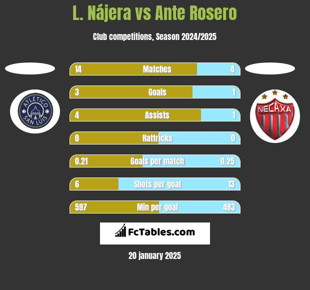 L. Nájera vs Ante Rosero h2h player stats