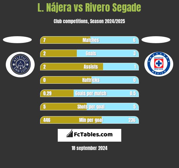 L. Nájera vs Rivero Segade h2h player stats