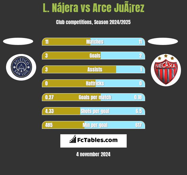 L. Nájera vs Arce JuÃ¡rez h2h player stats