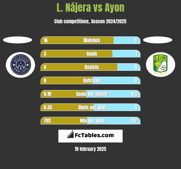 L. Nájera vs Ayon h2h player stats