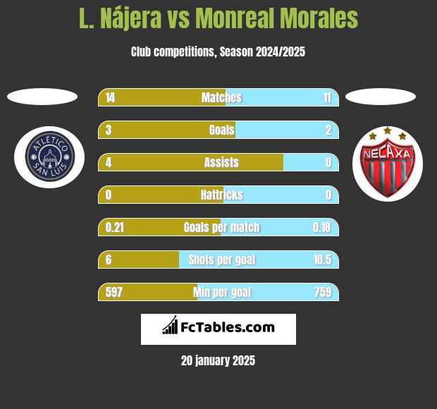 L. Nájera vs Monreal Morales h2h player stats