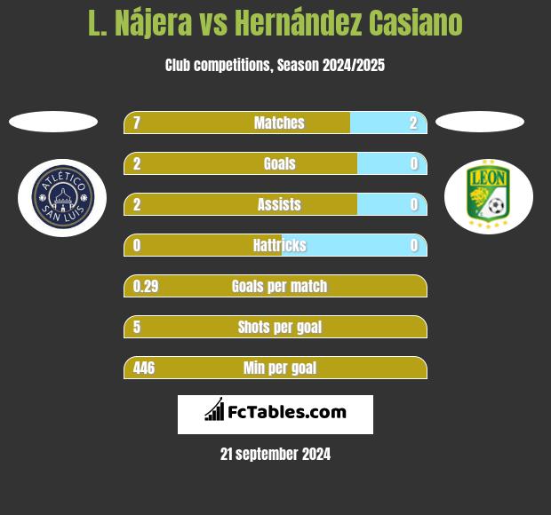 L. Nájera vs Hernández Casiano h2h player stats