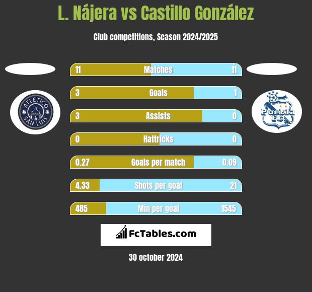 L. Nájera vs Castillo González h2h player stats