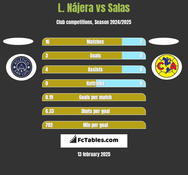 L. Nájera vs Salas h2h player stats