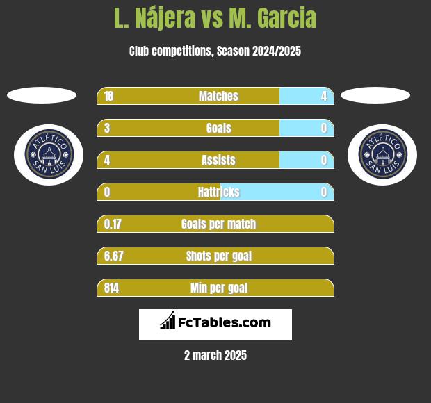 L. Nájera vs M. Garcia h2h player stats