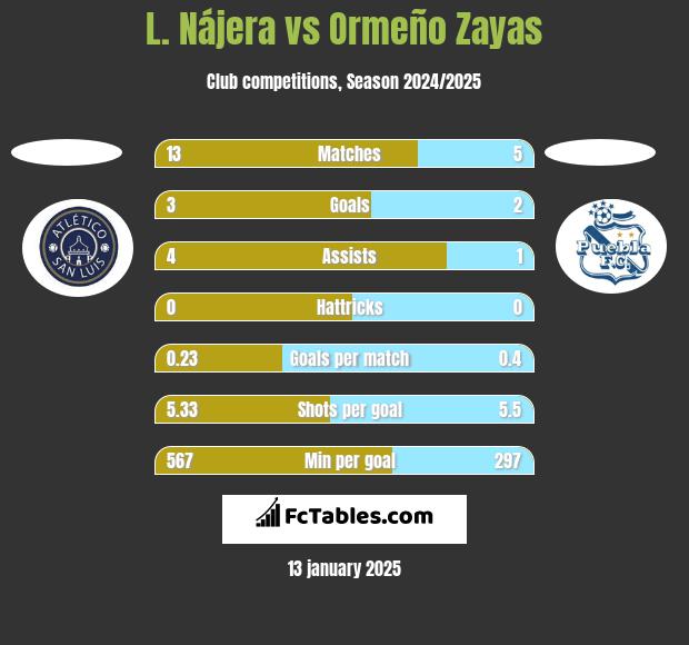 L. Nájera vs Ormeño Zayas h2h player stats