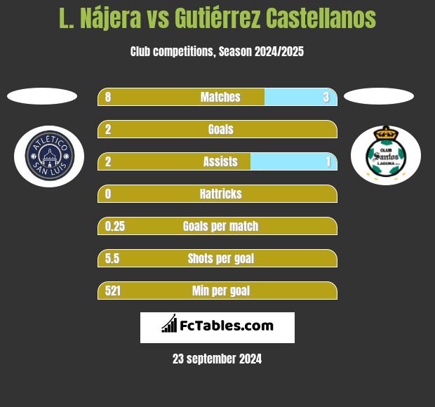 L. Nájera vs Gutiérrez Castellanos h2h player stats