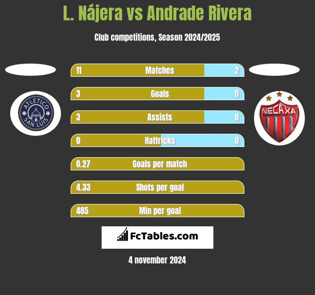 L. Nájera vs Andrade Rivera h2h player stats