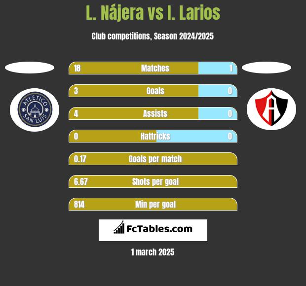 L. Nájera vs I. Larios h2h player stats