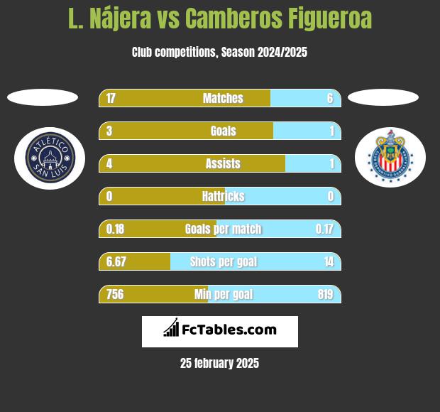 L. Nájera vs Camberos Figueroa h2h player stats