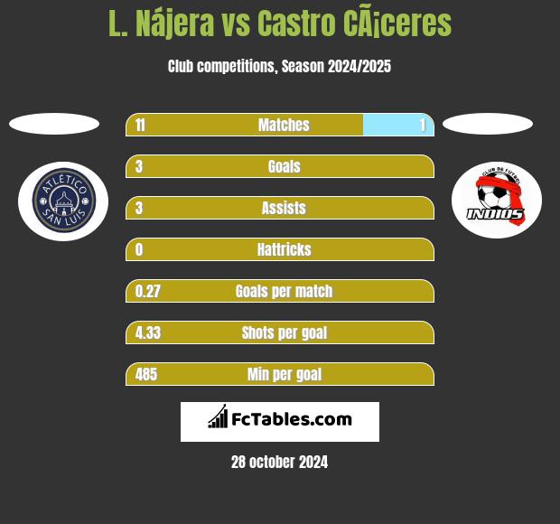 L. Nájera vs Castro CÃ¡ceres h2h player stats