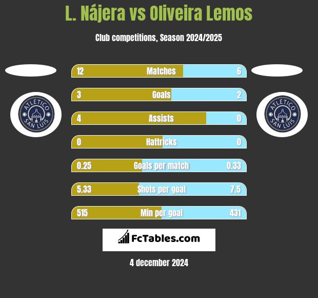 L. Nájera vs Oliveira Lemos h2h player stats