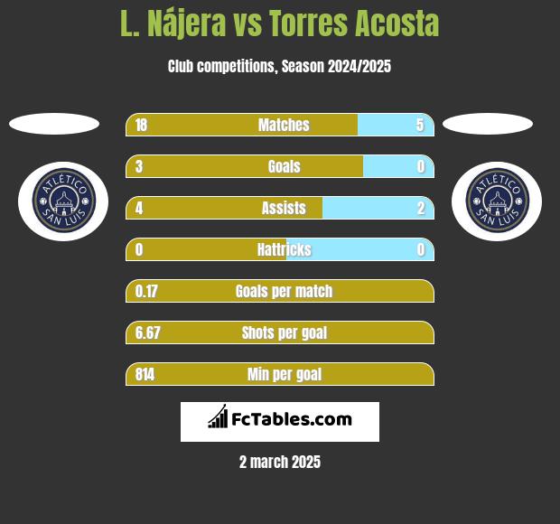 L. Nájera vs Torres Acosta h2h player stats