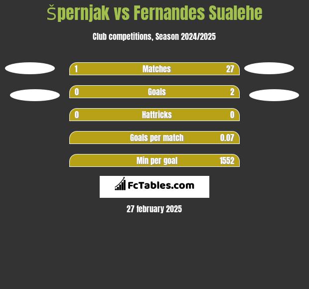 Špernjak vs Fernandes Sualehe h2h player stats